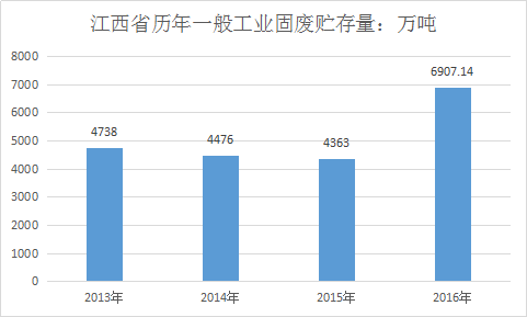 霧炮機(jī)廠家機(jī)會來了！江西年產(chǎn)千萬固廢未處理！