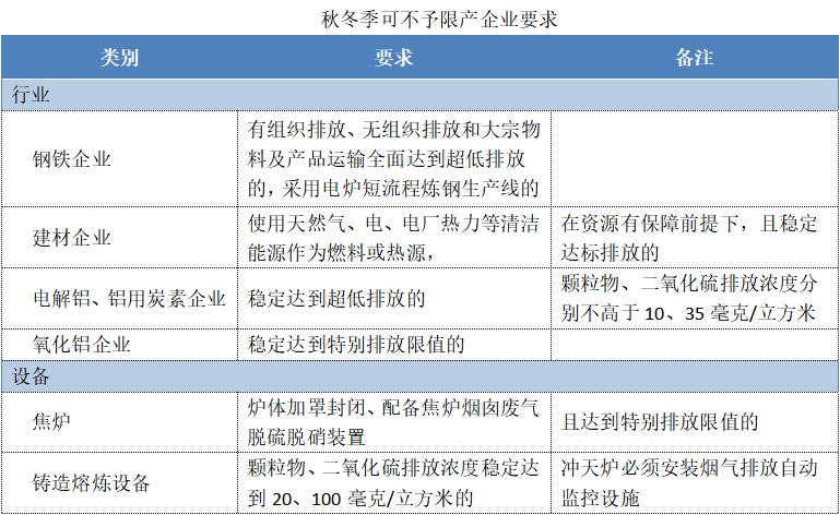 可不予限產(chǎn)需要更新霧炮機(jī)等環(huán)保設(shè)備，要不要增加環(huán)保預(yù)算？